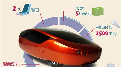 2014年，Local Motors公司推出了升級版的3D打印車Strati（斯特拉迪），此車的進步之處首先在于它的底盤部分也采用了3D打印技術制造，其次它的打印時間僅為44個小時。如果加上組裝時間，最新的數(shù)據(jù)表明只需要三天就能造出Strati。從超過100天到3天，效率的飛速提升預示著3D打印汽車的未來發(fā)展不可預估。